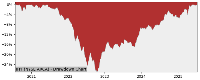 5 Year Drawdown / Underwater Chart for (IHY) VanEck International - Performance 11.1% in 12m